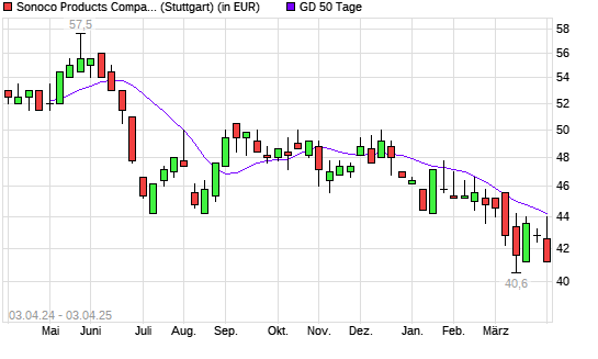 Sonoco Products-Aktie unter 50-Tage-Linie