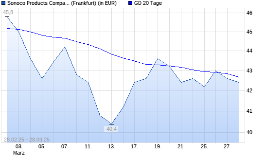 Sonoco Products-Aktie unter 20-Tage-Linie