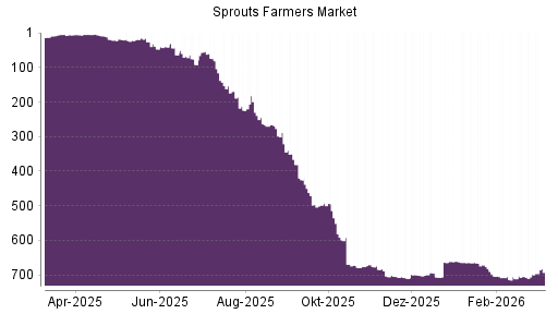 BOTSI®-Advisor Hochstufung Sprouts Farmers Market von Rang 704 auf ...