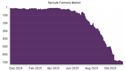 BOTSI®-Advisor Hochstufung Sprouts Farmers Market von Rang 224 auf ...
