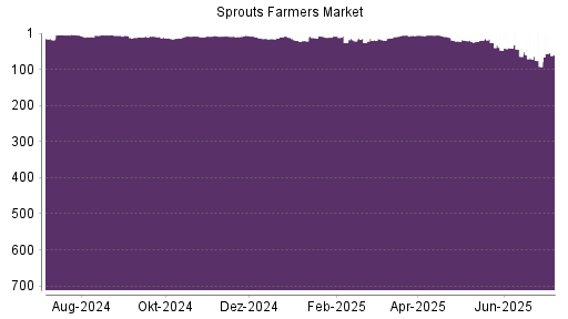 BOTSI®-Advisor Hochstufung Sprouts Farmers Market von Rang 10 auf Rang 8