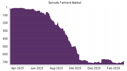 BOTSI®-Advisor Abstufung Sprouts Farmers Market von Rang 471 auf ...