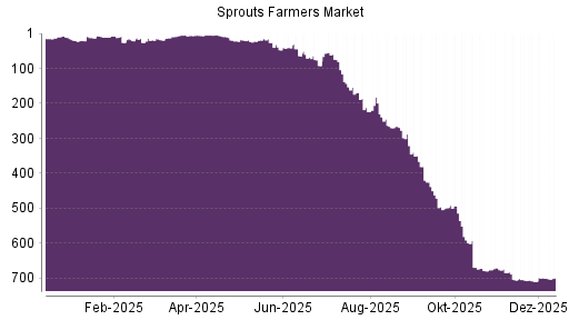 BOTSI®-Advisor Hochstufung Sprouts Farmers Market von Rang 700 auf ...
