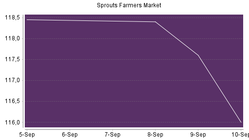 BOTSI®-Advisor Abstufung Sprouts Farmers Market von Rang 263 auf ...