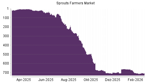 BOTSI®-Advisor Hochstufung Sprouts Farmers Market von Rang 705 auf ...
