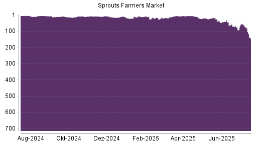 BOTSI®-Advisor Hochstufung Sprouts Farmers Market von Rang 26 auf ...