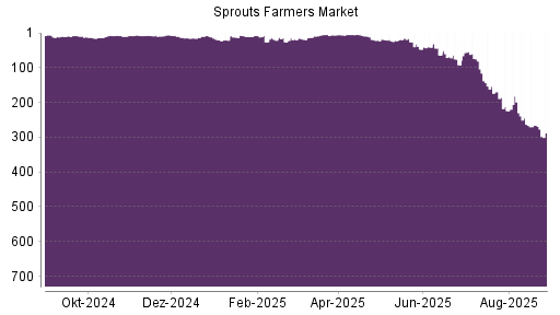 BOTSI®-Advisor Abstufung Sprouts Farmers Market von Rang 266 auf ...