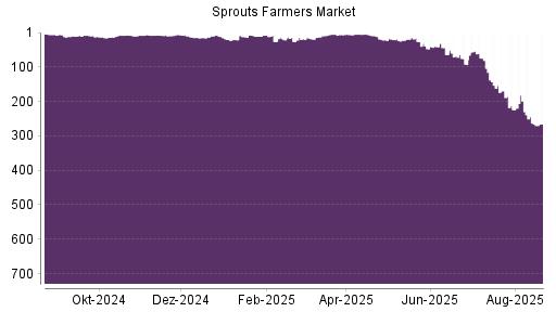 BOTSI®-Advisor Abstufung Sprouts Farmers Market von Rang 68 auf ...