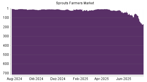 BOTSI®-Advisor Abstufung Sprouts Farmers Market von Rang 10 auf ...