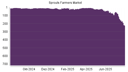 BOTSI®-Advisor Abstufung Sprouts Farmers Market von Rang 169 auf ...