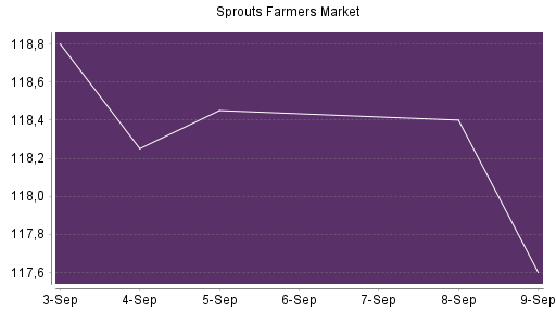 BOTSI®-Advisor Hochstufung Sprouts Farmers Market von Rang 224 auf ...