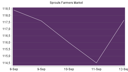 BOTSI®-Advisor Abstufung Sprouts Farmers Market von Rang 266 auf ...
