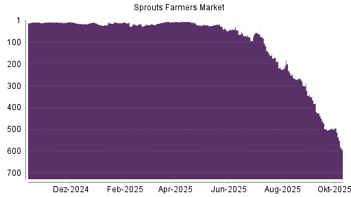 BOTSI®-Advisor Abstufung Sprouts Farmers Market von Rang 494 auf ...