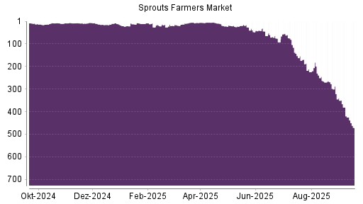 BOTSI®-Advisor Abstufung Sprouts Farmers Market von Rang 425 auf ...