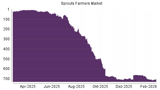 BOTSI®-Advisor Hochstufung Sprouts Farmers Market von Rang 707 auf ...