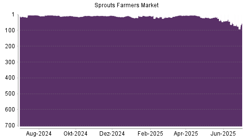 BOTSI®-Advisor Abstufung Sprouts Farmers Market von Rang 68 auf ...