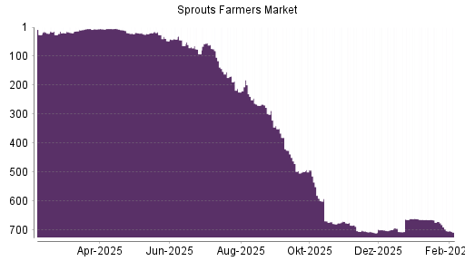 BOTSI®-Advisor Abstufung Sprouts Farmers Market von Rang 671 auf ...
