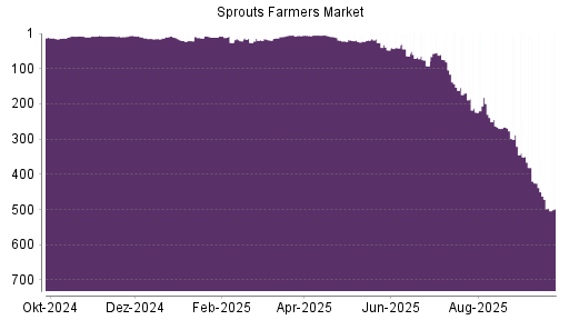 BOTSI®-Advisor Abstufung Sprouts Farmers Market von Rang 471 auf ...