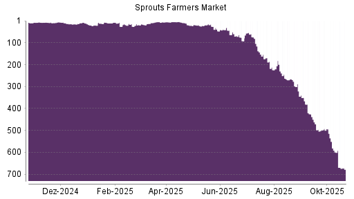 BOTSI®-Advisor Hochstufung Sprouts Farmers Market von Rang 23 auf ...