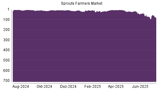 BOTSI®-Advisor Hochstufung Sprouts Farmers Market von Rang 12 auf Rang 10