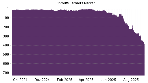 BOTSI®-Advisor Abstufung Sprouts Farmers Market von Rang 266 auf ...
