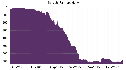 BOTSI®-Advisor Hochstufung Sprouts Farmers Market von Rang 699 auf ...
