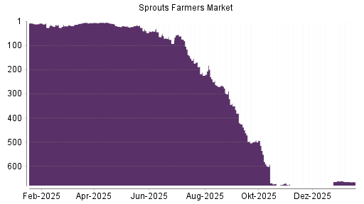 BOTSI®-Advisor belässt Sprouts Farmers Market weiter auf ...