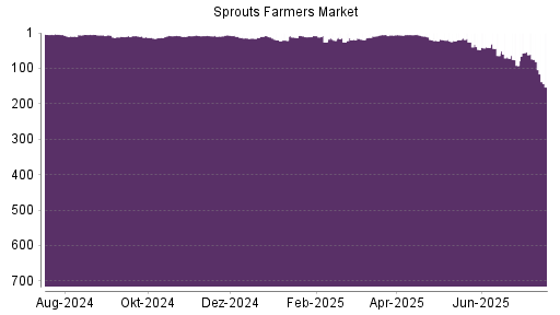 BOTSI®-Advisor Hochstufung Sprouts Farmers Market von Rang 23 auf ...