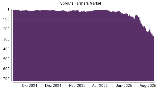 BOTSI®-Advisor Abstufung Sprouts Farmers Market von Rang 199 auf ...