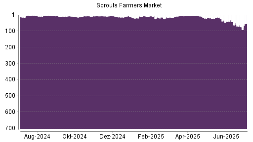 BOTSI®-Advisor Hochstufung Sprouts Farmers Market von Rang 92 auf ...