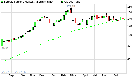 Sprouts Farmers Market-Aktie unter 200-Tage-Linie