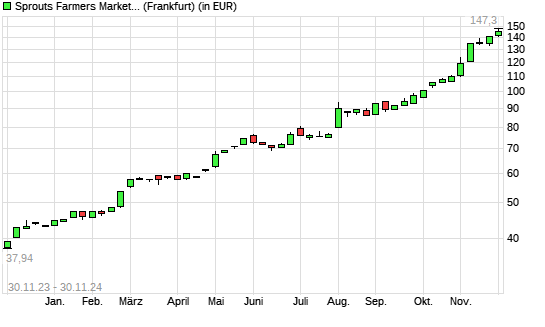 Sprouts Farmers Market-Aktie mit neuem All-Time-High