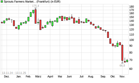 Sprouts Farmers Market-Aktie mit neuem 12-Monats-Tief