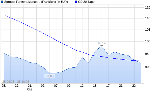 Sprouts Farmers Market-Aktie unter 20-Tage-Linie