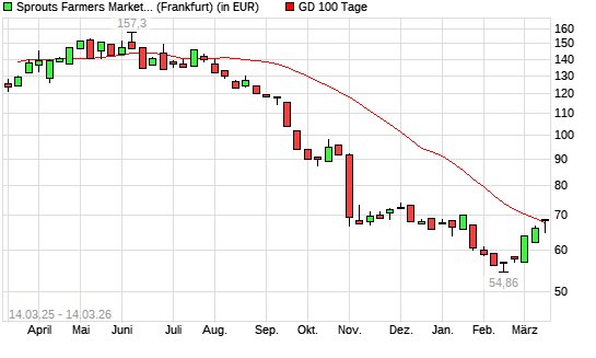 Sprouts Farmers Market-Aktie &uuml;ber 100-Tage-Linie