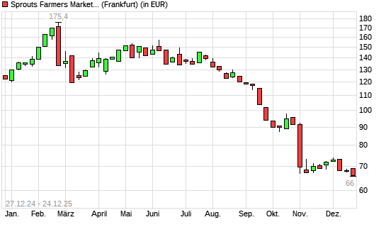 Sprouts Farmers Market-Aktie mit neuem 12-Monats-Tief