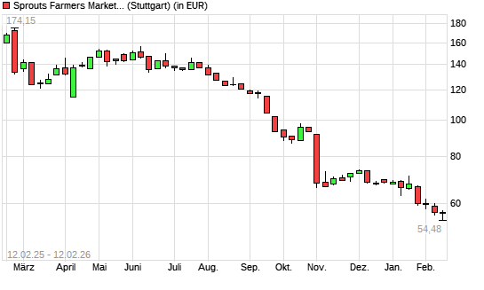 Sprouts Farmers Market-Aktie mit neuem 12-Monats-Tief