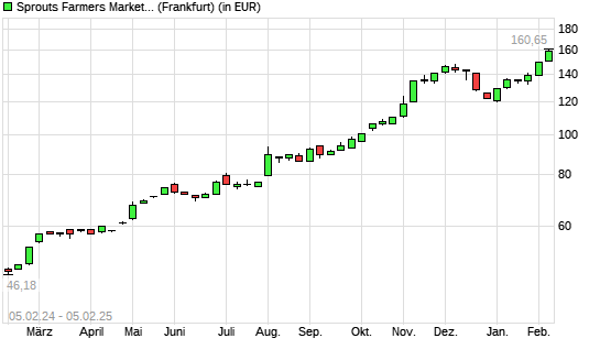 Sprouts Farmers Market-Aktie mit neuem All-Time-High