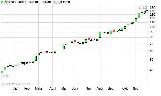 Sprouts Farmers Market-Aktie mit neuem All-Time-High