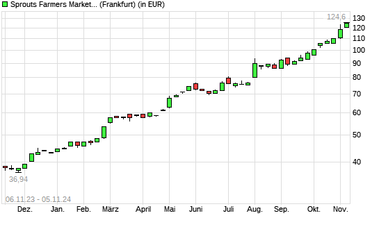 Sprouts Farmers Market-Aktie mit neuem All-Time-High