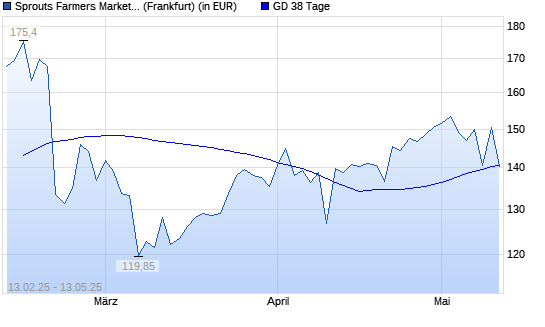 Sprouts Farmers Market-Aktie über 38-Tage-Linie
