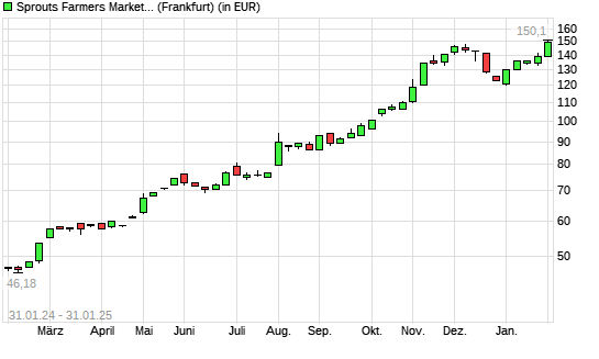 Sprouts Farmers Market-Aktie mit neuem All-Time-High