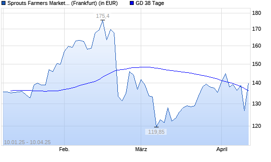Sprouts Farmers Market-Aktie unter 38-Tage-Linie