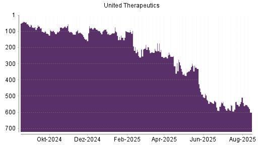 BOTSI®-Advisor Abstufung United Therapeutics von Rang 553 auf ...