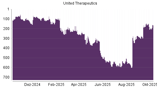 BOTSI®-Advisor Abstufung United Therapeutics von Rang 553 auf ...