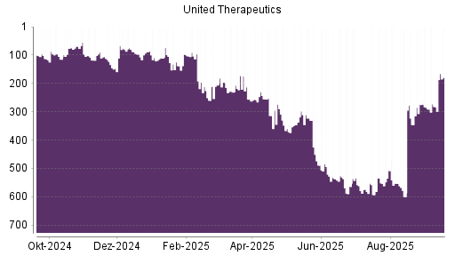 BOTSI®-Advisor Abstufung United Therapeutics von Rang 331 auf ...