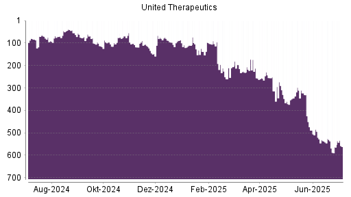 BOTSI®-Advisor Hochstufung United Therapeutics von Rang 564 auf ...