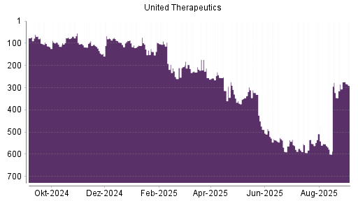 BOTSI®-Advisor Abstufung United Therapeutics von Rang 275 auf Rang 291
