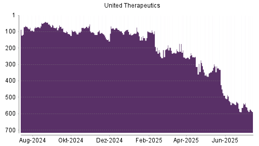 BOTSI®-Advisor Abstufung United Therapeutics von Rang 494 auf ...