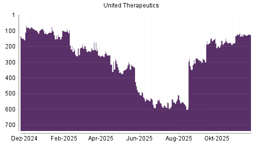 BOTSI®-Advisor Hochstufung United Therapeutics von Rang 197 auf ...